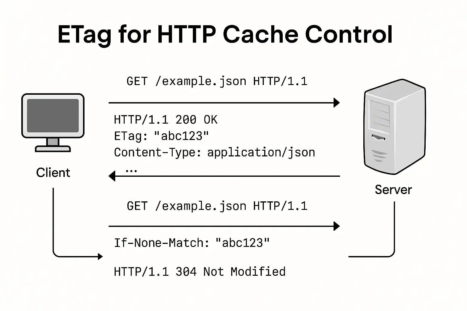 Cache Control & ETags
