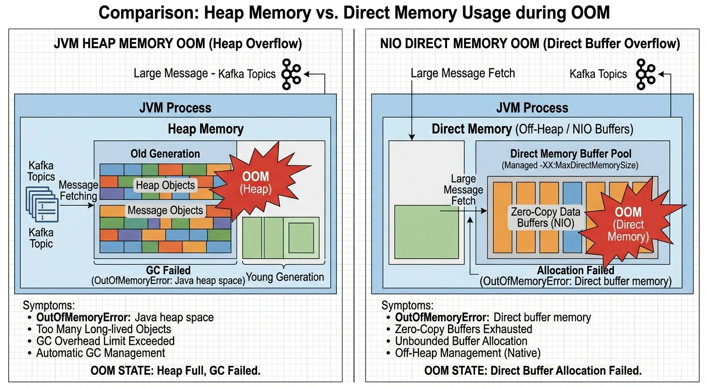 Heap Memory vs Direct Memory Comparison