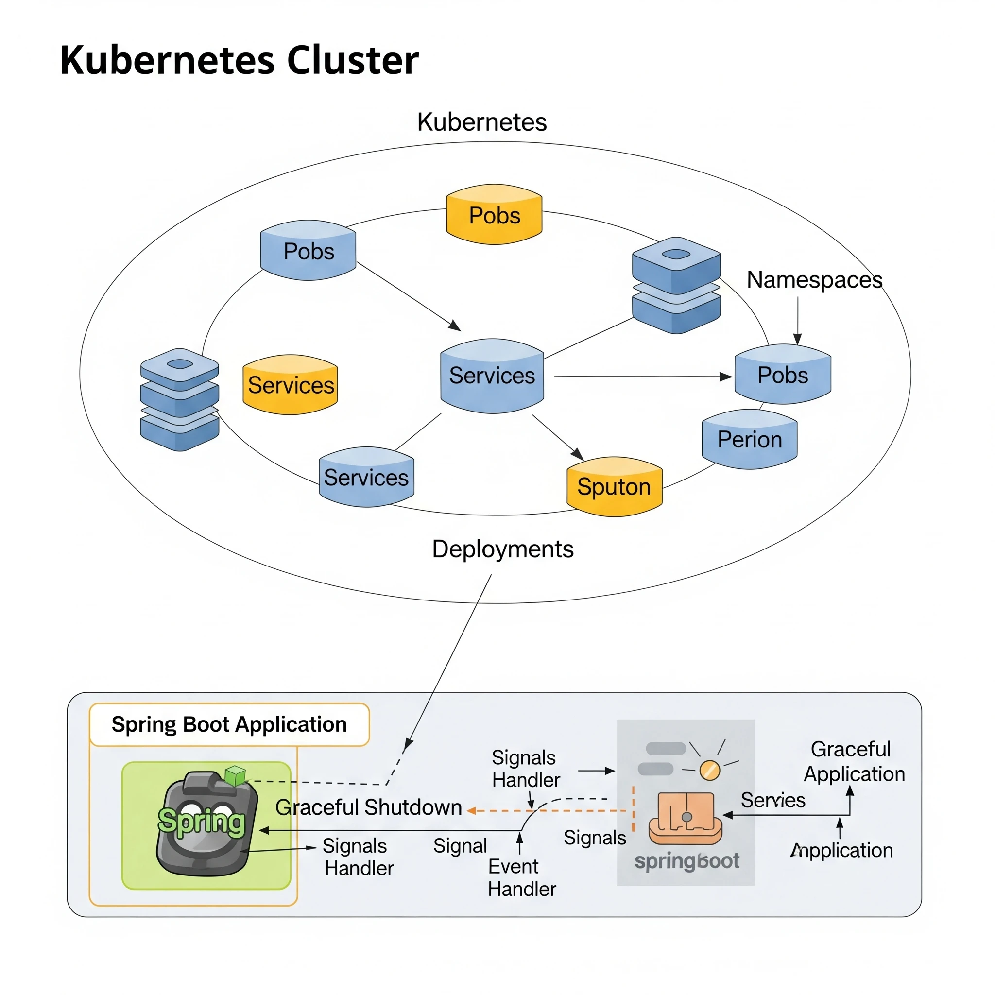 Graceful Shutdown of Spring Boot Applications in Kubernetes: SIGTERM, preStopHook, and Actuator
