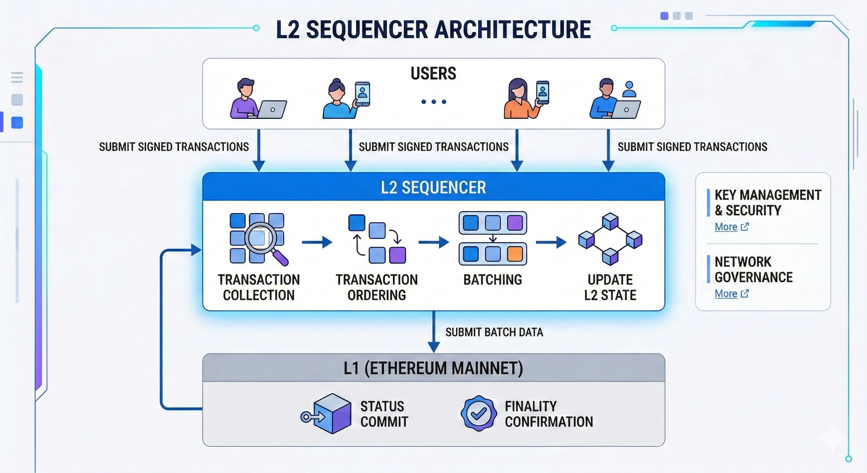 L2 Sequencer Architecture - Users to Sequencer to L1 Ethereum