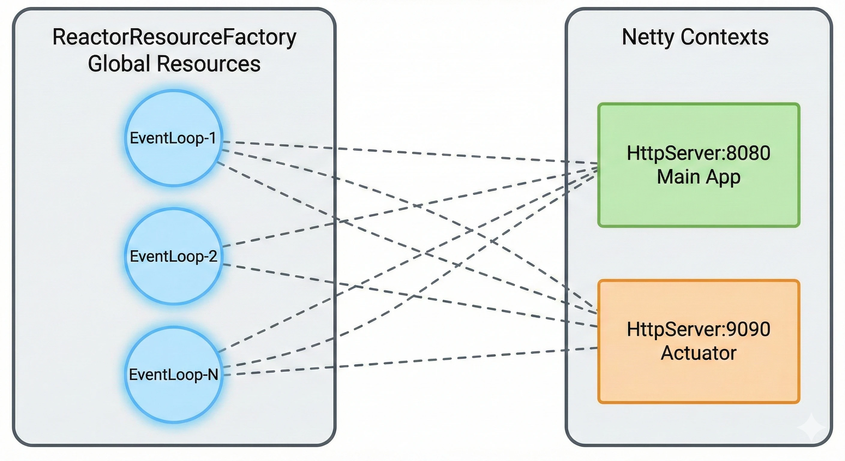 Netty Server Context - Event Loop Sharing