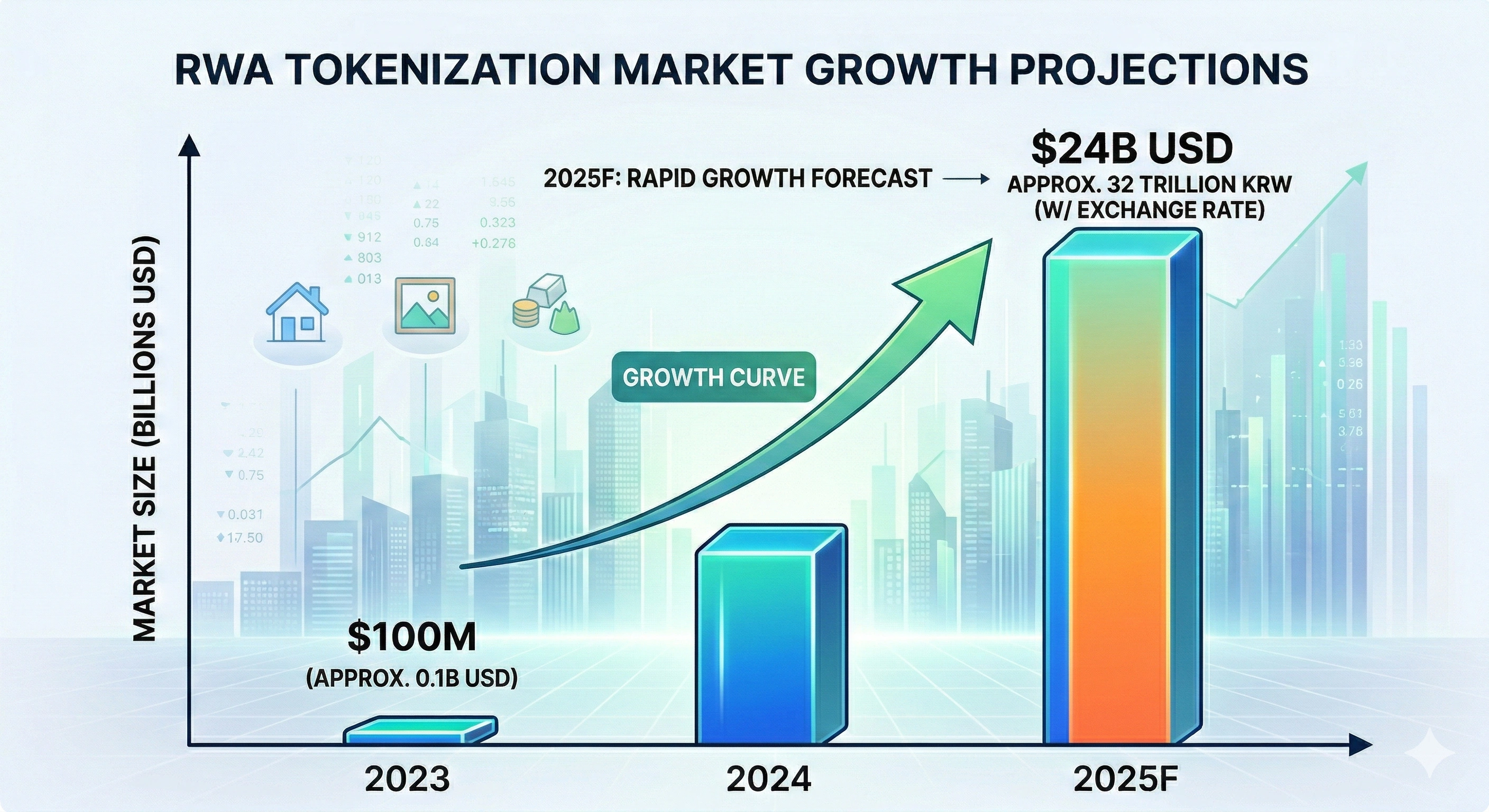 RWA Tokenization Market Growth Projections: $100M (2023) to $24B (2025)