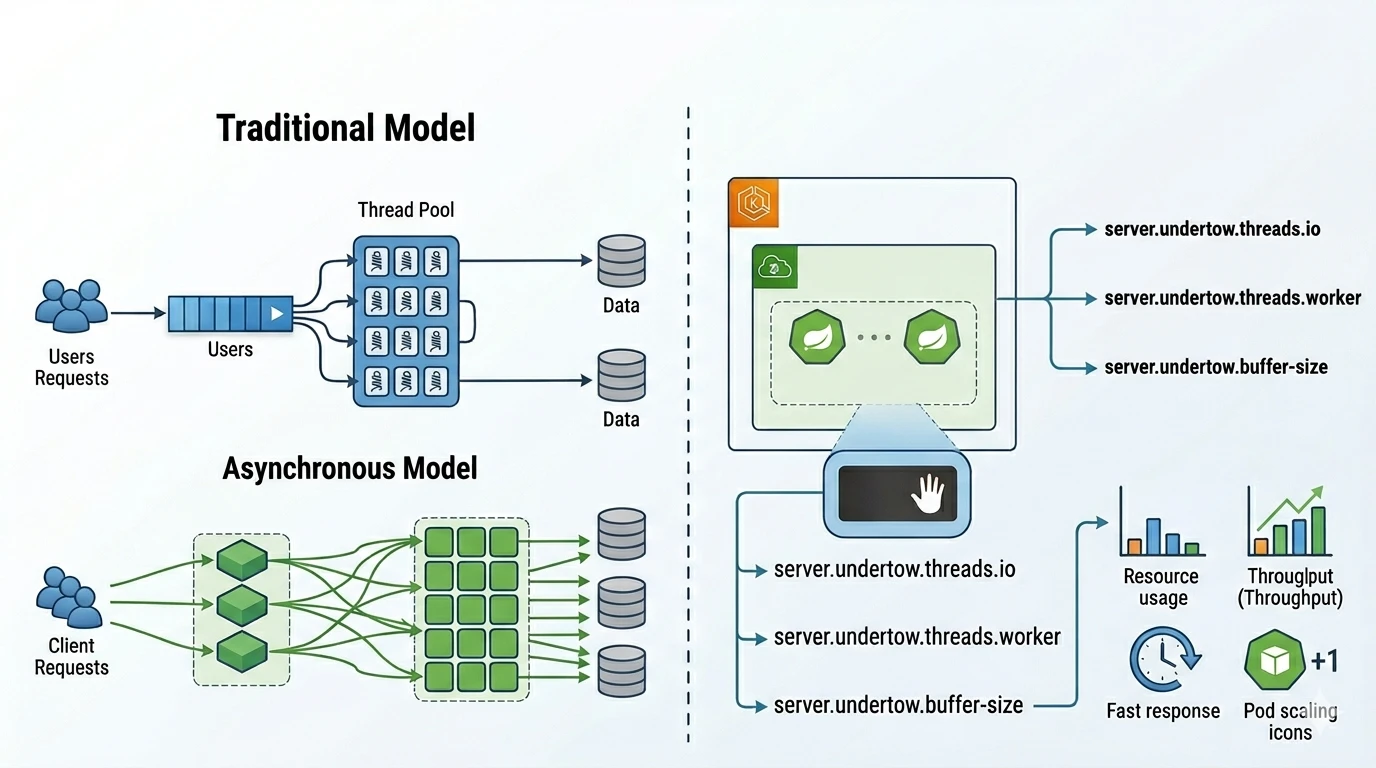 Comparing Spring Boot WAS Thread Models & Undertow Optimization in EKS