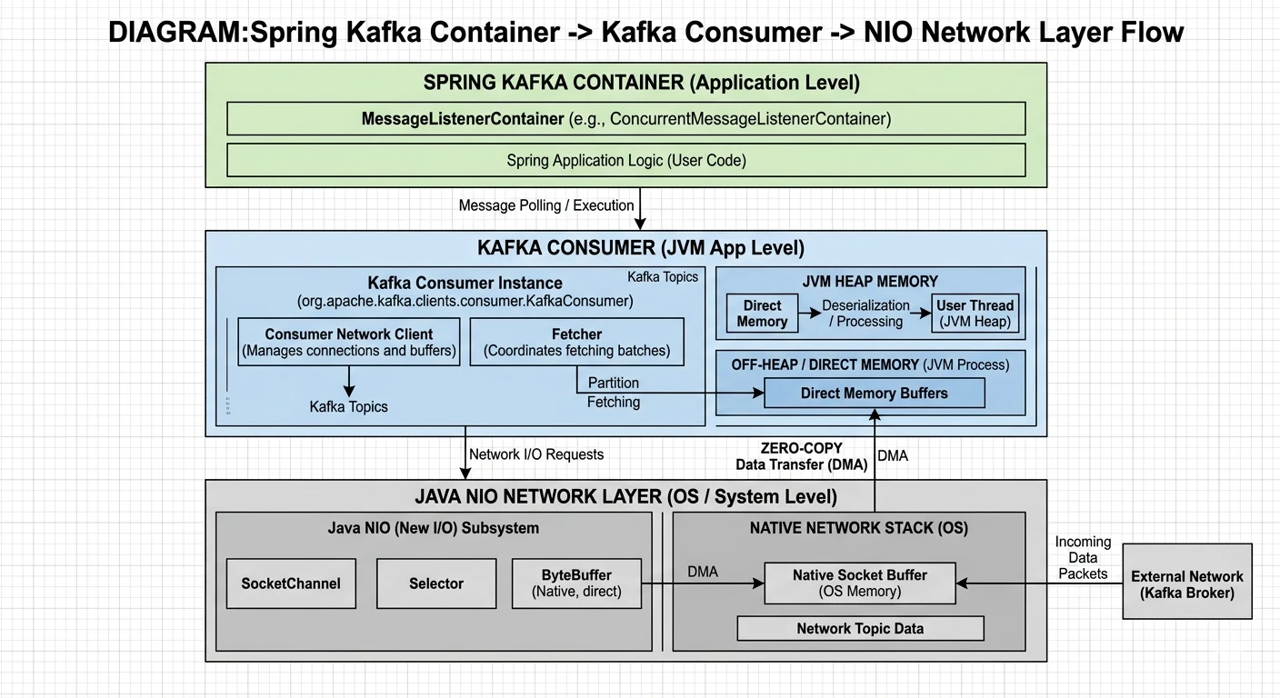 Spring Kafka Consumer and NIO Layer